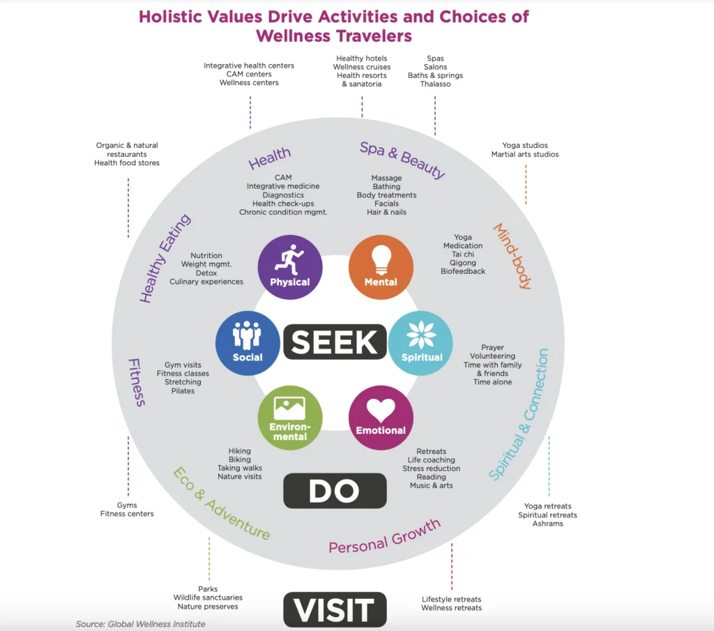 wellness tourism activity preference chart